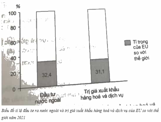 Cho bảng số liệu Vẽ biểu đồ thể hiện tỉ lệ giá trị đầu tư ra nước ngoài và trị giá xuất khẩu hàng hoá
