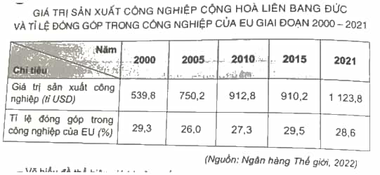 Cho bảng số liệu Vẽ biểu đồ thể hiện giá trị sản xuất công nghiệp Cộng hoà Liên bang Đức