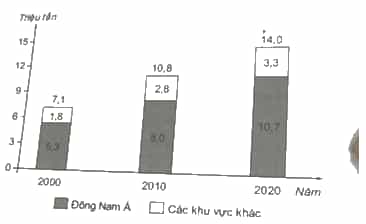 Dựa vào bảng 12.2 trang 56 SGK, hãy vẽ biểu đồ thể hiện sản lượng cao su của khu vực Đông Nam Á