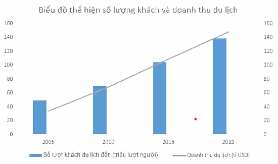 Cho bảng số liệu Nhận xét và giải thích về số lượt khách du lịch đến và doanh thu du lịch