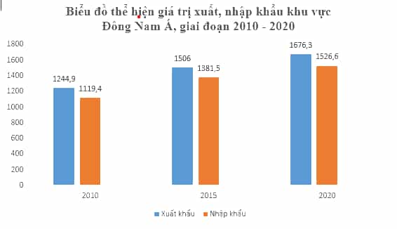 Cho bảng số liệu Vẽ biểu đồ thể hiện trị giá xuất, nhập khẩu của khu vực Đông Nam Á