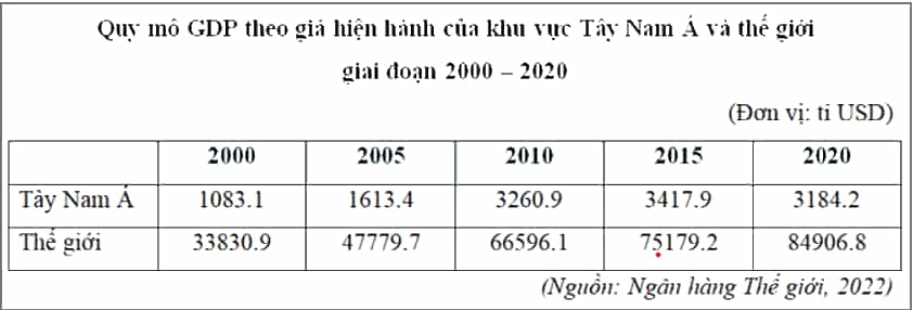 Trình bày và giải thích tình hình phát triển kinh tế chung của khu vực Tây Nam Á