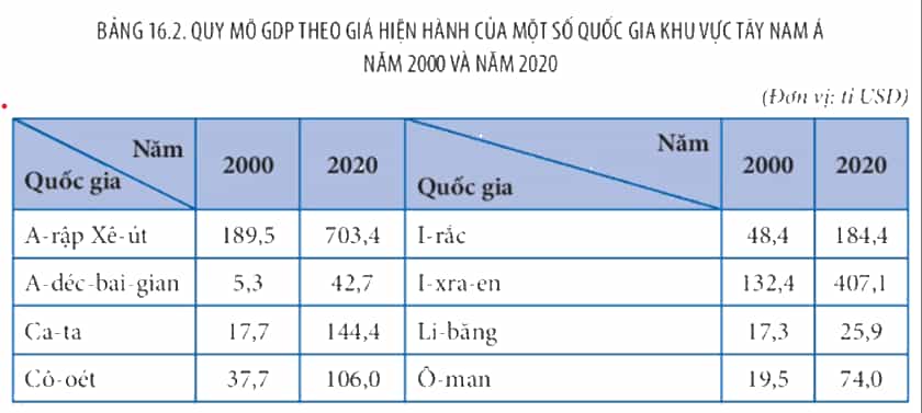 Trình bày và giải thích tình hình phát triển kinh tế chung của khu vực Tây Nam Á