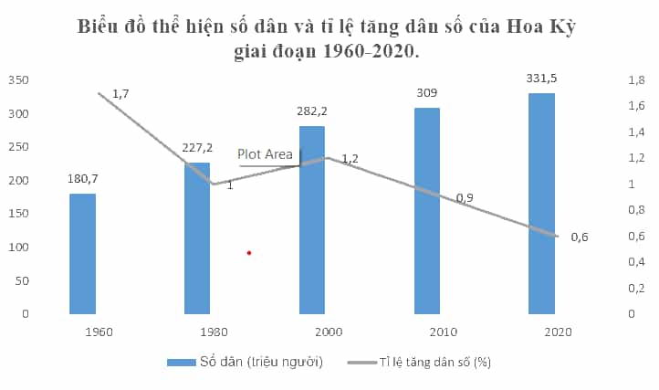 Cho bảng số liệu Vẽ biểu đồ thể hiện số dân và tỉ lệ tăng dân số