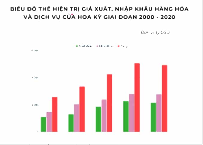 Vẽ biểu đồ thể hiện trị giá xuất, nhập khẩu hàng hoá 