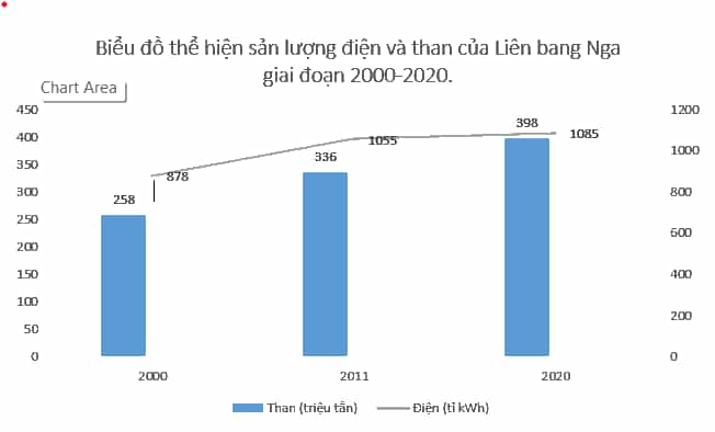 Cho bảng số liệu Vẽ biểu đồ thể hiện sản lượng điện và than 