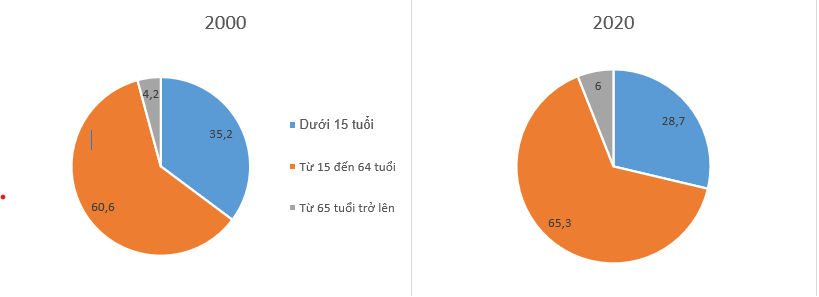 Cho bảng số liệu Vẽ biểu đồ thể hiện cơ cấu dân số theo tuổi