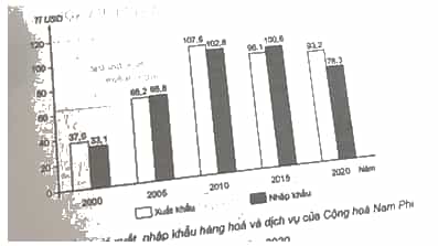 Dựa vào bảng số liệu sau Vẽ biểu đồ thể hiện trị giá xuất khẩu, nhập khẩu hàng hoá 
