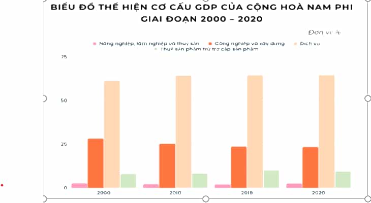 Cho bảng số liệu sau Vẽ biểu đồ thể hiện cơ cấu GDP 