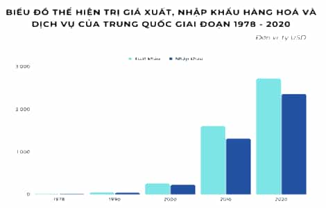 Dựa vào bảng 27.4 trang 146 SGK, hãy Vẽ biểu đồ thể hiện trị giá xuất, nhập khẩu