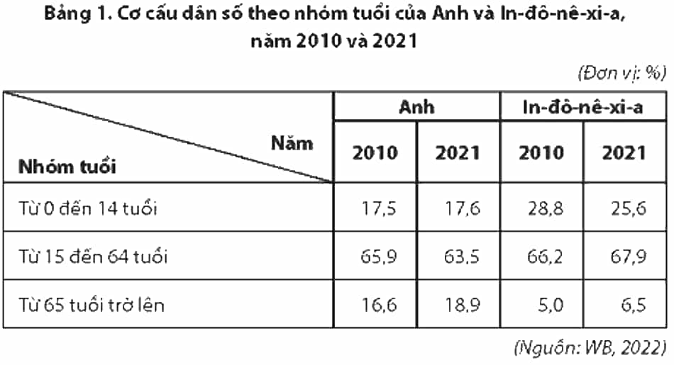 Cho bảng số liệu sau (ảnh 1)