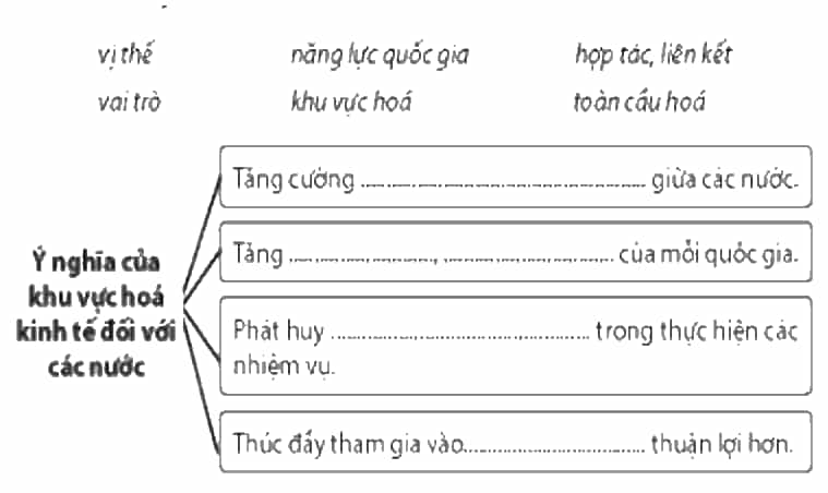 Điền các từ hoặc cụm từ đã cho vào chỗ trống (......) để hoàn thành sơ đồ dưới đây. (ảnh 1)