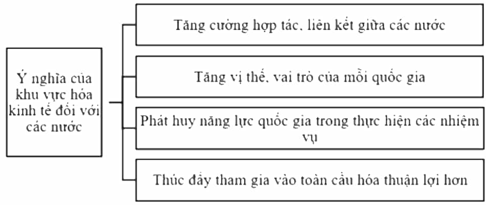 Điền các từ hoặc cụm từ đã cho vào chỗ trống (......) để hoàn thành sơ đồ dưới đây. (ảnh 2)