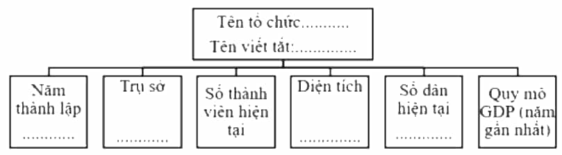 Sưu tầm tư liệu về một tổ chức khu vực và hoàn thành thông tin vào sơ đồ dưới đây. (ảnh 1)