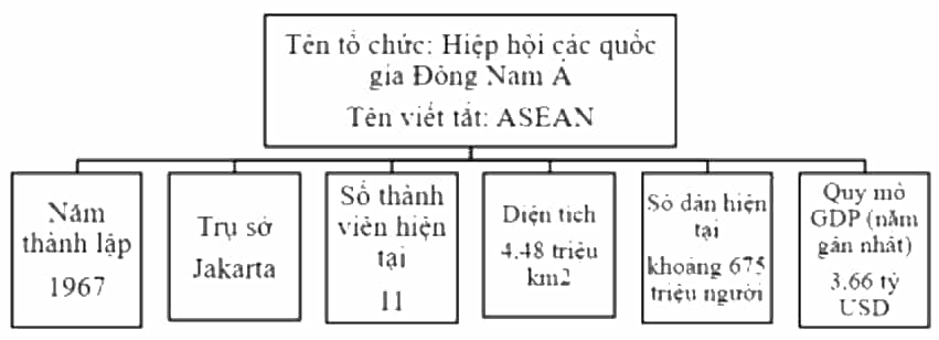 Sưu tầm tư liệu về một tổ chức khu vực và hoàn thành thông tin vào sơ đồ dưới đây. (ảnh 2)