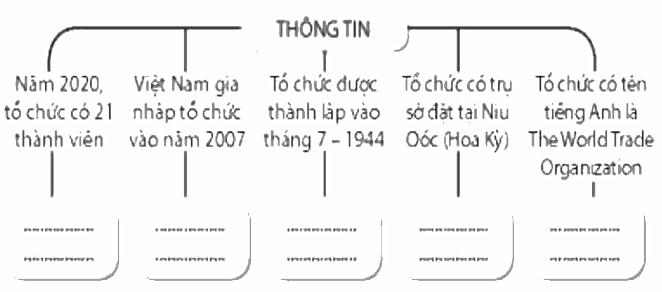 Điền tên các tổ chức khu vực, tổ chức quốc tế vào chỗ trống (…) để hoàn thành sơ đồ dưới đây. (ảnh 1)