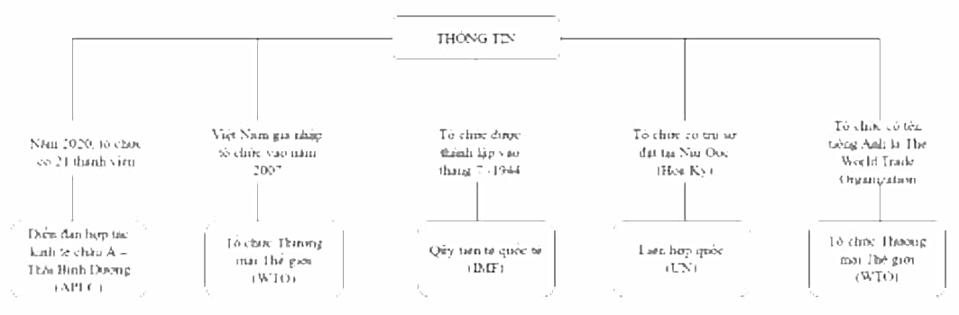 Điền tên các tổ chức khu vực, tổ chức quốc tế vào chỗ trống (…) để hoàn thành sơ đồ dưới đây. (ảnh 2)