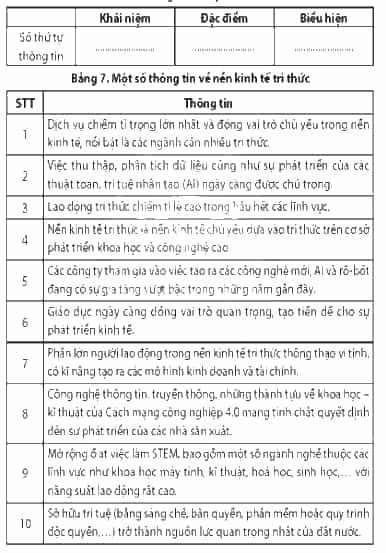 Dựa vào bảng 7, hãy điền các số thứ tự tương ứng về các thông tin của nền kinh tế tri thức vào bảng dưới đây. (ảnh 1)