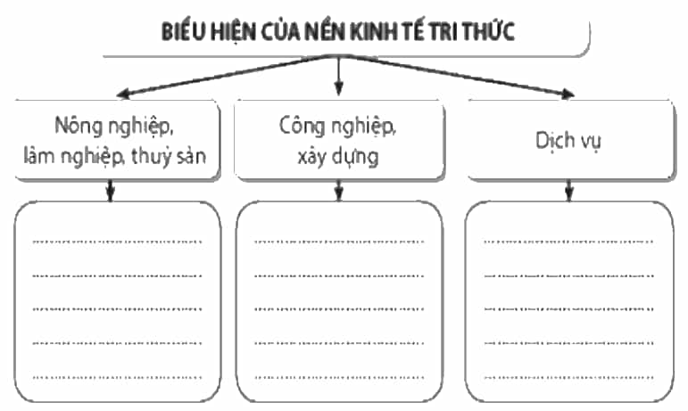 Hãy hoàn thành thông tin về biểu hiện của nền kinh tế tri thức ở một số ngành kinh tế hiện nay vào sơ đồ dưới đây. (ảnh 1)
