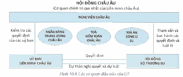 Hãy điền tên các cơ quan đầu não của EU vào sơ đồ dưới đây (ảnh 2)
