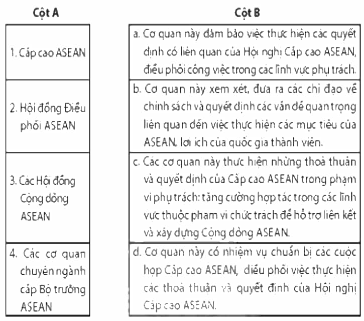Nối các ý ở cột A với các ý ở cột B cho phù hợp về cơ chế hoạt động của một số cơ quan ASEAN. (ảnh 1)