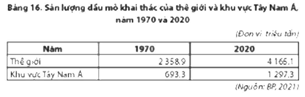 Dựa vào bảng số liệu bên dưới, hẫy trả lời câu hỏi
