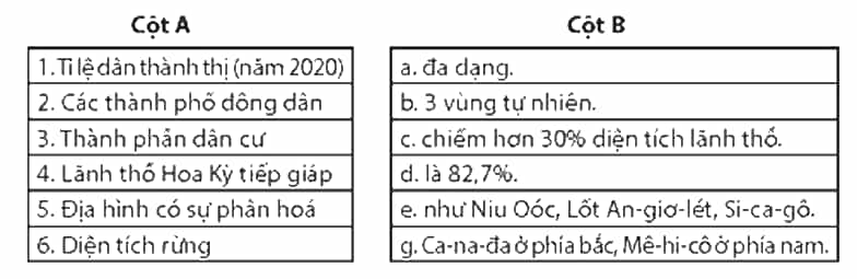Nối các ý ở cột A với các ý ở cột B cho phù hợp về đặc điểm tự nhiên, dân cư của Hoa Kỳ