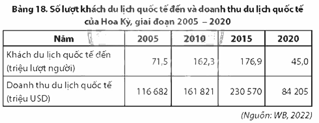 Dựa vào bảng số liệu bên dưới hãy trả lời câu hỏi