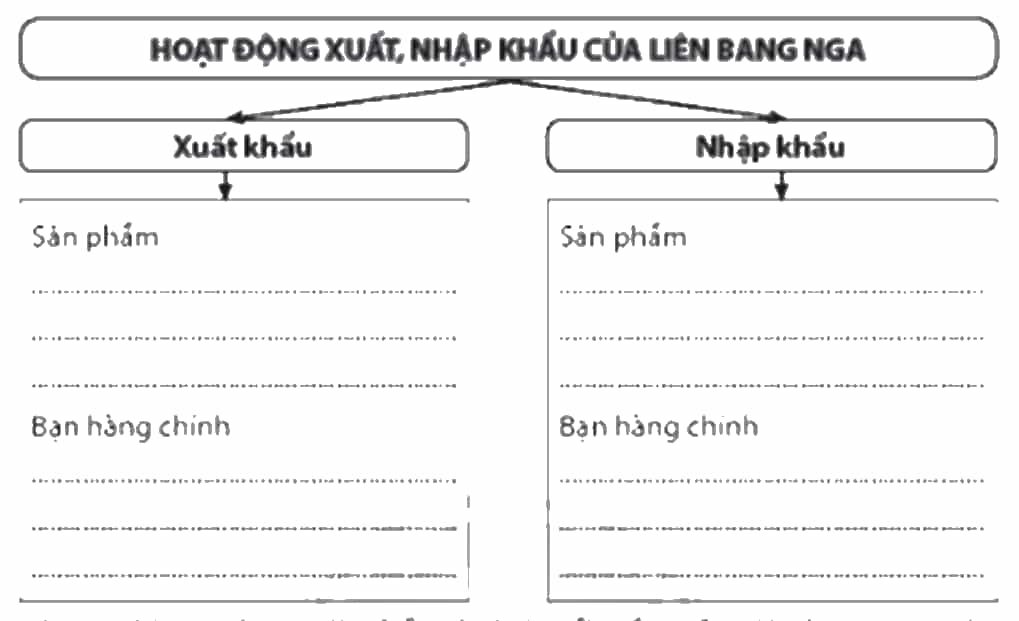 Hoàn thành thông tin về hoạt động xuất, nhập khẩu của Liên bang Nga vào sơ đồ dưới đây