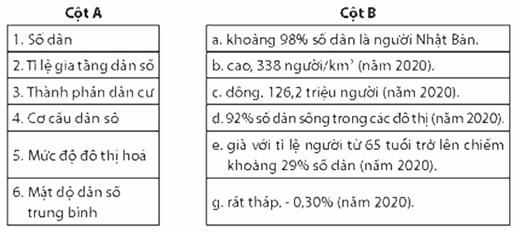 Nối các ý ở cột A với các ý ở cột B cho phù hợp về đặc điểm dân cư của Nhật Bản