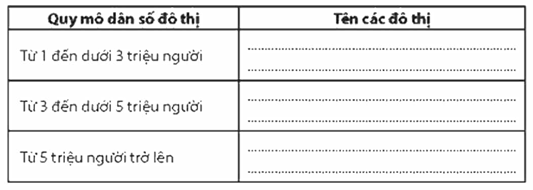 Dựa vào hình 22.3 SGK trang 120, hãy điền tên các đô thị tương ứng với quy mô dân số đô thị của Nhật Bản