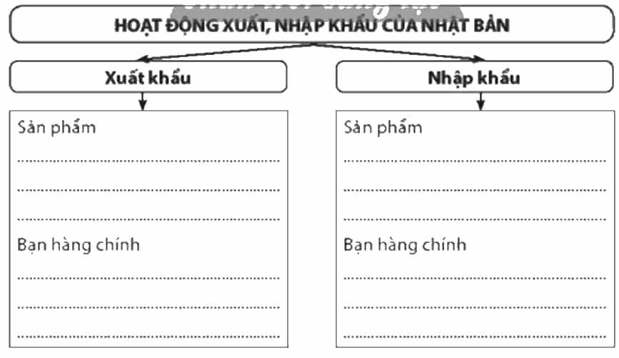 Hoàn thành thông tin về hoạt động xuất, nhập khẩu của Nhật Bản vào sơ đồ dưới đây