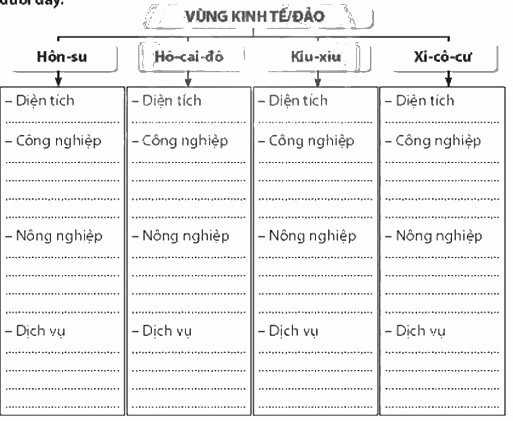 Hoàn thành thông tin về các vùng kinh tế của Nhật Bản vào sơ đồ dưới đây