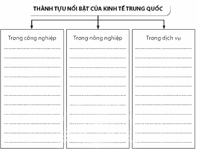Những thành tựu nổi bật của nền kinh tế Trung Quốc
