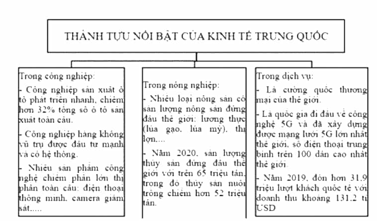 Những thành tựu nổi bật của nền kinh tế Trung Quốc
