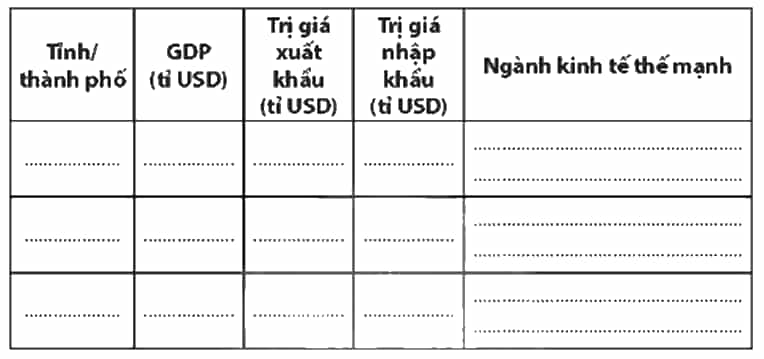 Thu thập tư liệu về GDP, trị giá xuất, nhập khẩu hàng hoá và dịch vụ của 3 tỉnh hoặc thành phố