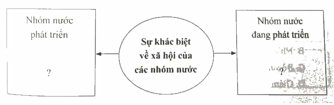 Hoàn thành sơ đồ theo mẫu sau để thể hiện sự khác biệt về xã hội của nhóm nước phát triển