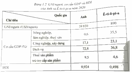 Cho bảng số liệu sau Cho biết quốc gia nào thuộc nhóm nước phát triển, quốc gia nào thuộc nhóm nước đang phát triển