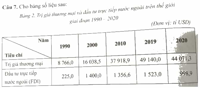 Cho bảng số liệu sau Nhận xét giá trị thương mại và đầu tư trực tiếp nước ngoài trên toàn thế giới giai đoạn 1990 - 2020