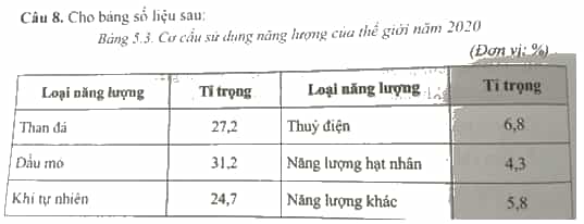 Cho bảng số liệu sau Vẽ biểu đồ thể hiện cơ cấu sử dụng năng lượng của thế giới năm 2020