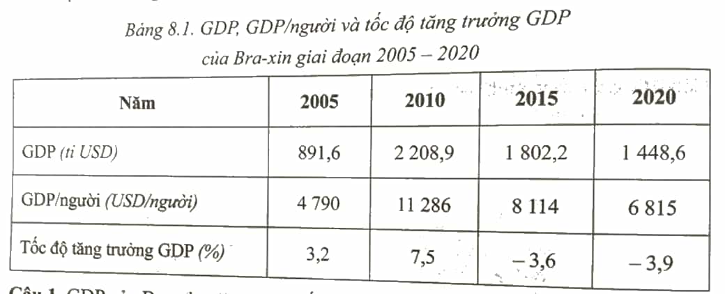 GDP của Bra-xin năm 2020 gấp bao nhiêu lần so với năm 2005?