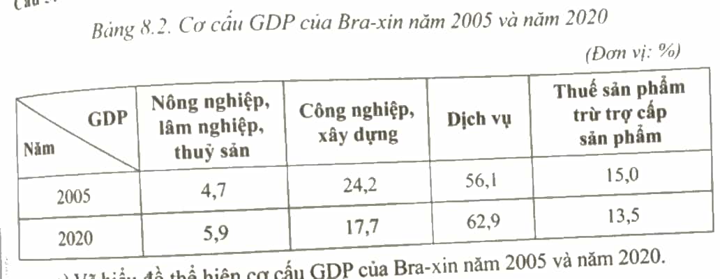 Cho bảng số liệu sau Vẽ biểu đồ thể hiện cơ cấu GDP của Bra-xin năm 2005