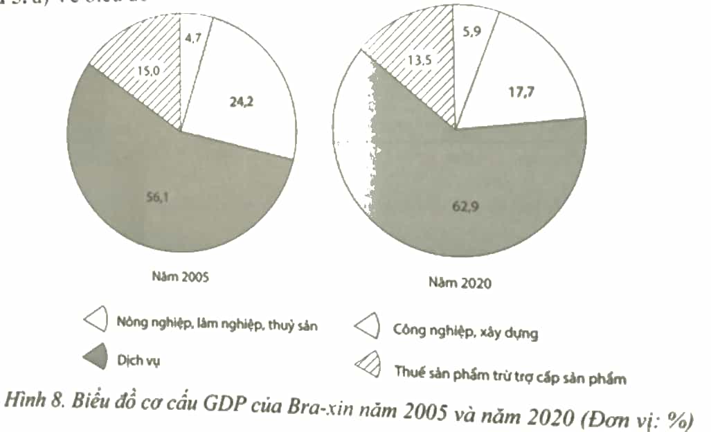 Cho bảng số liệu sau Vẽ biểu đồ thể hiện cơ cấu GDP của Bra-xin năm 2005