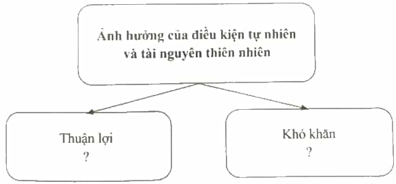 Hoàn thành sơ đồ theo mẫu sau để thấy được ảnh hưởng của điều kiện tự nhiên