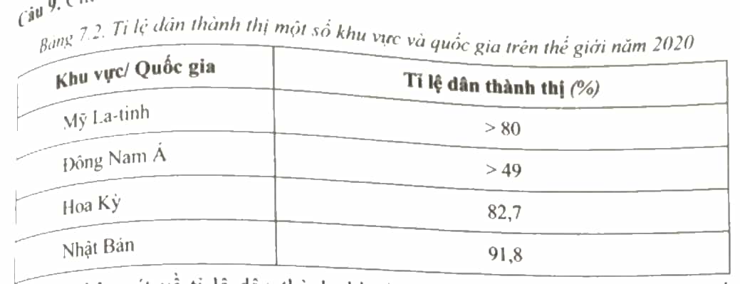 Cho bảng số liệu sau Nhận xét về tỉ lệ dân thành thị