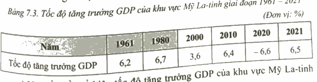Cho bảng số liệu sau Vẽ biểu đồ thể hiện tốc độ tăng trưởng GDP