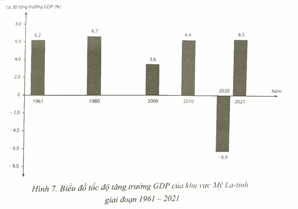 Cho bảng số liệu sau Vẽ biểu đồ thể hiện tốc độ tăng trưởng GDP