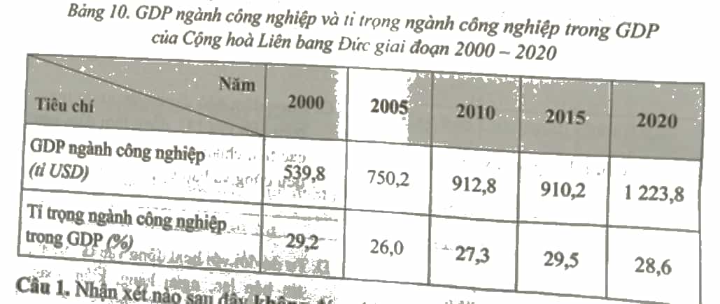 Nhận xét nào sau đây không đúng khi nói về tỉ trọng ngành công nghiệp