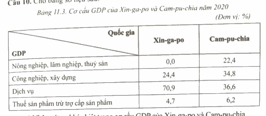Cho bảng số liệu sau Nhận xét sự khác biệt trong cơ cấu GDP
