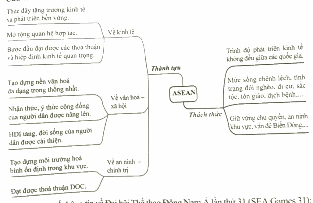 Vẽ sơ đồ thể hiện những thành tựu đã đạt được và thách thức